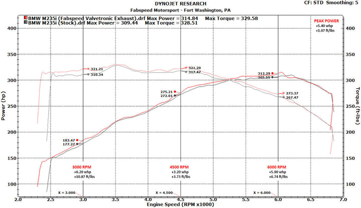 Fabspeed BMW M235i (F22) Valvetronic Performance Exhaust System