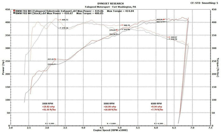 Fabspeed BMW M3/M4 (F80/F82) Valvetronic Exhaust System (2014-2020)