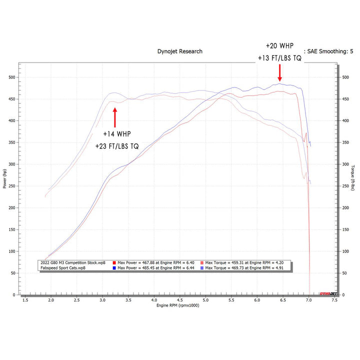 Fabspeed BMW M2/M3/M4 (G8X) Sport Cat Downpipes (2021+)