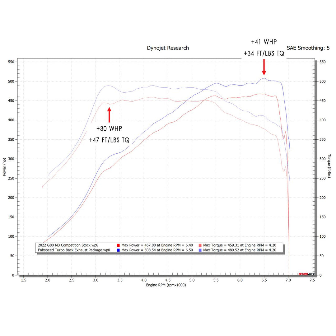 Fabspeed BMW M3/M4 (G80/G82) Turbo Back Exhaust Package (2021+)