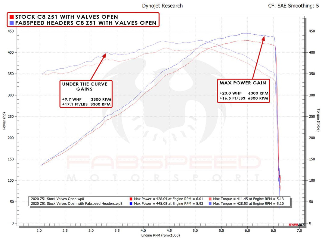 Fabspeed Chevrolet Corvette C8 / E-Ray Long Tube Sport Headers (2020+)