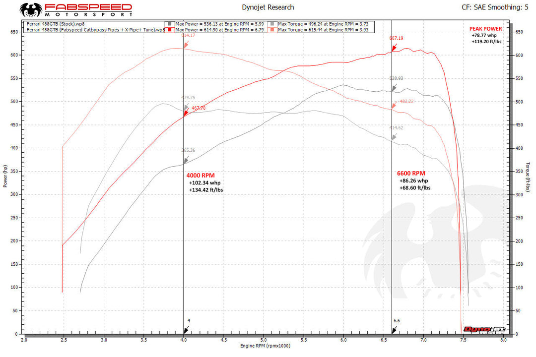 Fabspeed Ferrari 488 GTB/Spider Competition Link Pipes