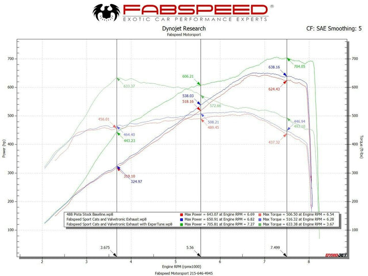 Fabspeed Ferrari 488 Pista Fabspeed ECU Tuning Upgrade