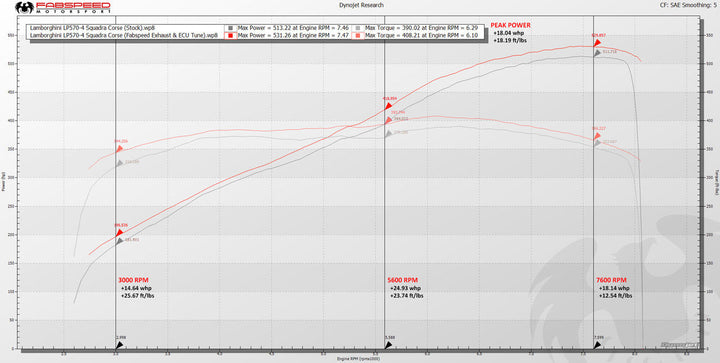 Fabspeed Lamborghini Gallardo LP550-2 / LP560 / LP570 Valvetronic Supersport X-Pipe Exhaust System