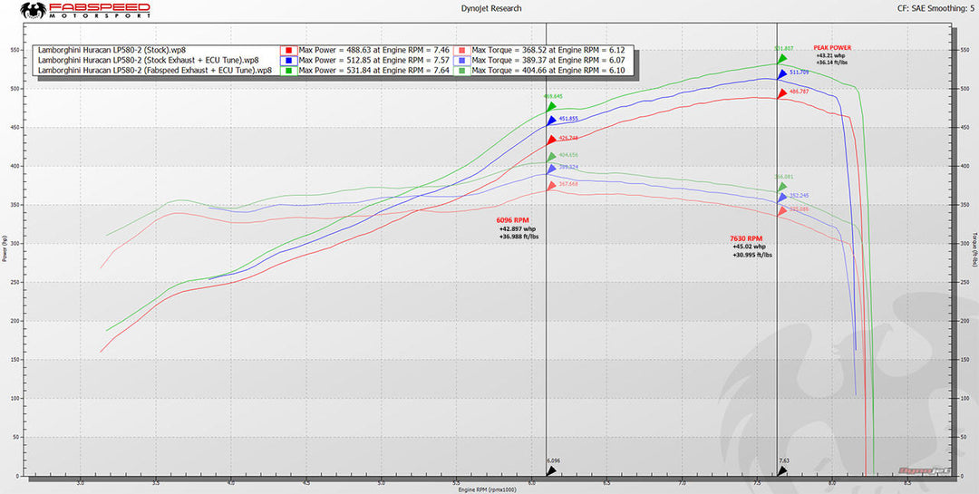 Fabspeed Lamborghini Huracan Valvetronic Performance Package
