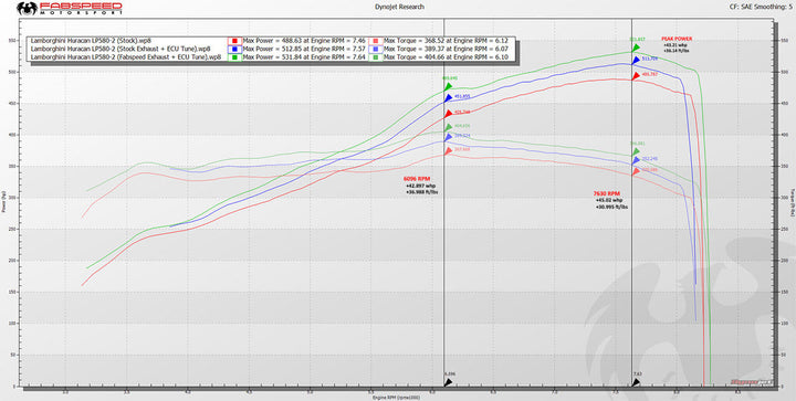 Fabspeed Lamborghini Huracan Valvetronic Performance Package