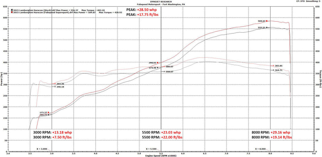 Fabspeed Lamborghini Huracan Valvetronic Supersport X-Pipe Exhaust System