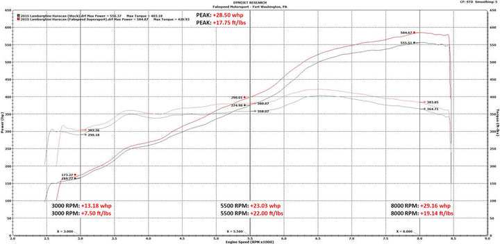 Fabspeed Lamborghini Huracan Valvetronic Supersport X-Pipe Exhaust System