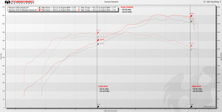Fabspeed McLaren 570S / 570GT / 540C link comp. Pipes (2011-2014)