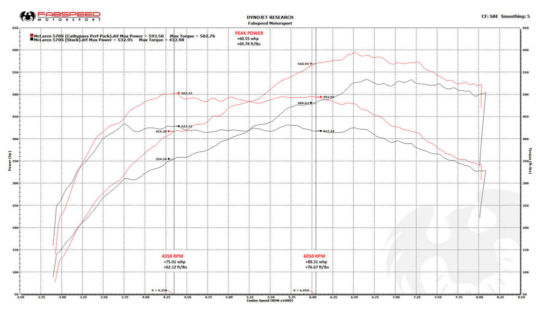 Fabspeed McLaren 570S / 570GT / 540C FS-700 Performance Package