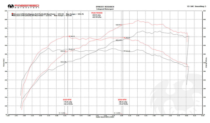 Fabspeed McLaren 570S / 570GT / 540C FS-700 Performance Package