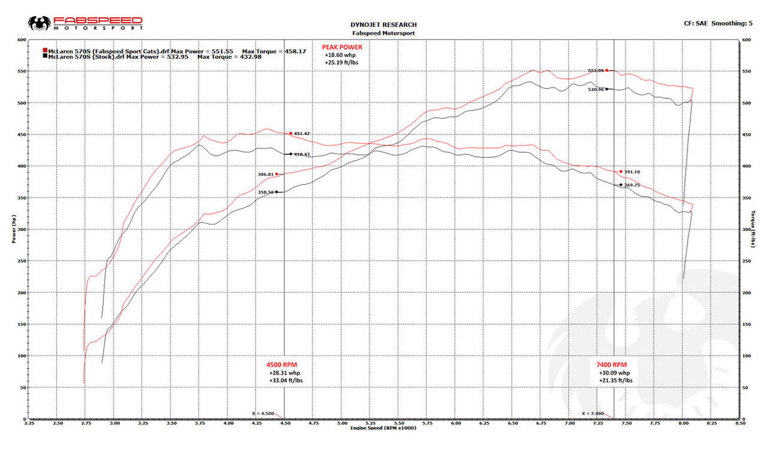 Fabspeed McLaren 570S / 570GT / 540C Sport Catalytic Converters