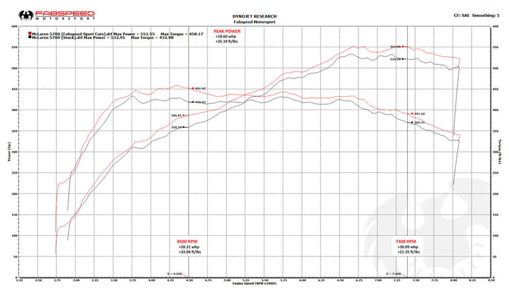 Fabspeed McLaren 570S / 570GT / 540C Sport Catalytic Converters