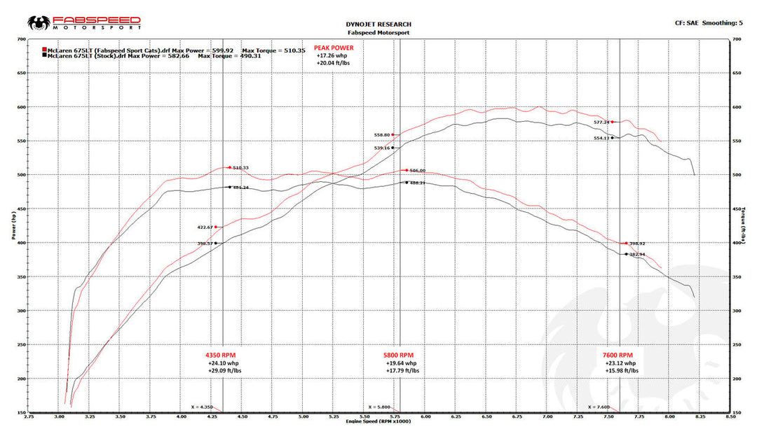 Fabspeed McLaren 675LT Sport Catalytic Converters