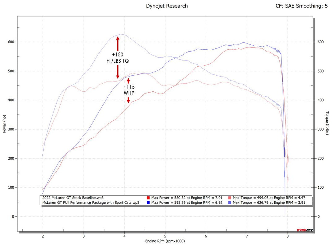 Fabspeed McLaren GT / GTS Performance Package (2020+)