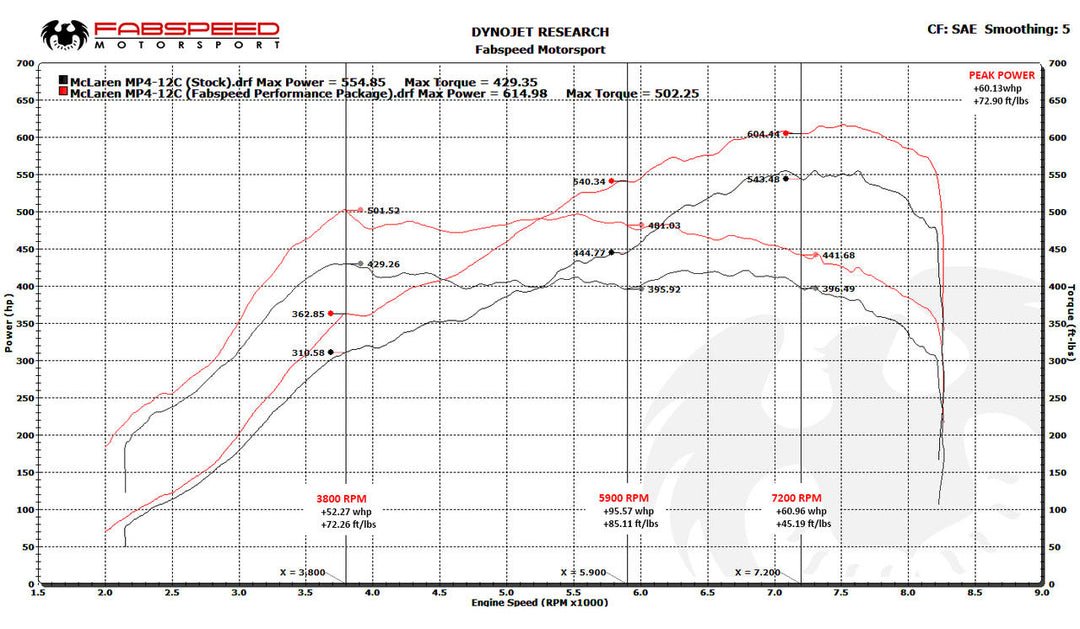 Fabspeed McLaren MP4-12C Sport Performance Package (2011-2014)