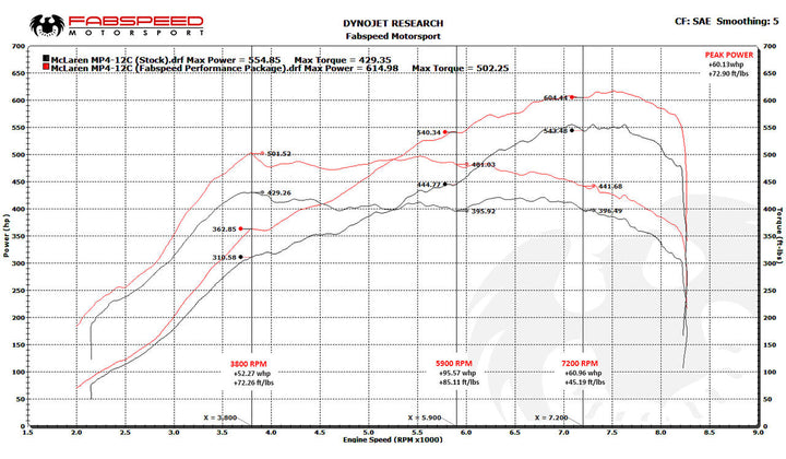 Fabspeed McLaren MP4-12C Sport Performance Package (2011-2014)
