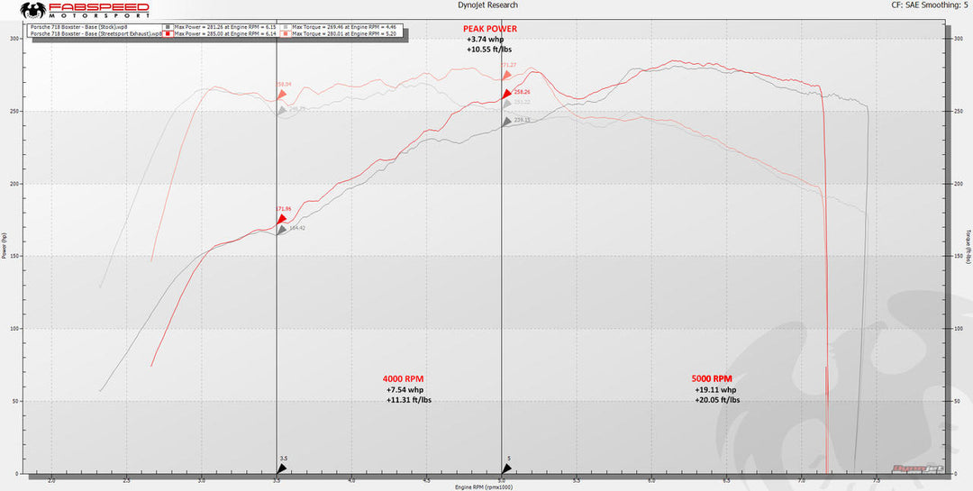 Fabspeed Porsche 718 Boxster/Cayman Maxflo Cat-Back Exhaust System (2017+)