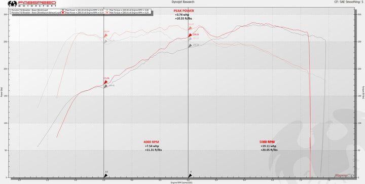 Fabspeed Porsche 718 Boxster/Cayman Maxflo Cat-Back Exhaust System (2017+)