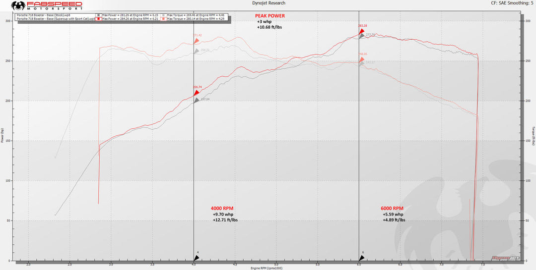 Fabspeed Porsche 718 Boxster/Cayman Supercup Turboback Exhaust System (2017+)