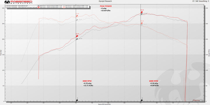 Fabspeed Porsche 718 Boxster/Cayman Supercup Turboback Exhaust System (2017+)
