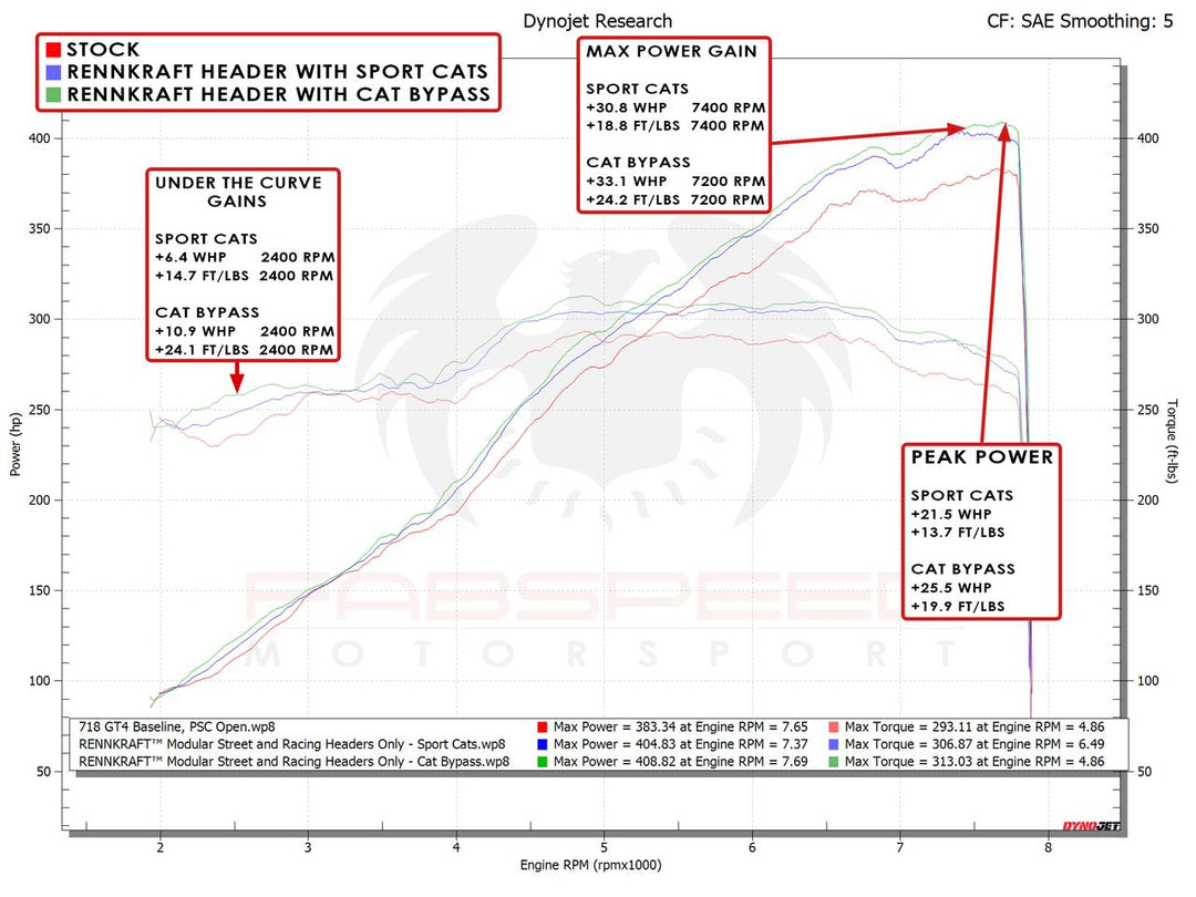 Fabspeed Porsche 718 GT4 / GTS / Spyder RENNKRAFT® Modular Street and Racing Headers with HJS Catalytic Converters (2020+)