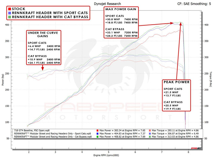 Fabspeed Porsche 718 GT4 / GTS / Spyder RENNKRAFT® Modular Street and Racing Headers with HJS Catalytic Converters (2020+)