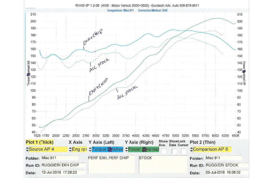 Fabspeed Porsche 911 Carrera 3.2 Sport Performance Package (1984-1989)