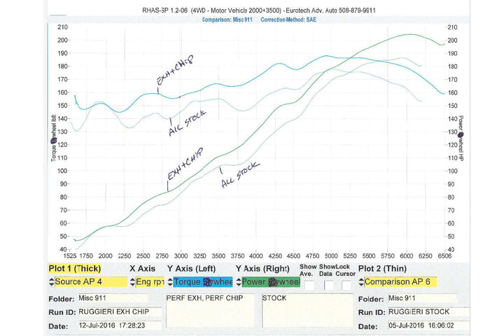 Fabspeed Porsche 911 Carrera 3.2 Sport Performance Package (1984-1989)