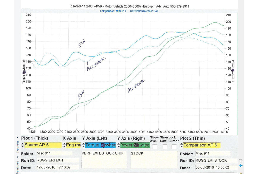 Fabspeed Porsche 911 Carrera 3.2 Sport Performance Package (1984-1989)