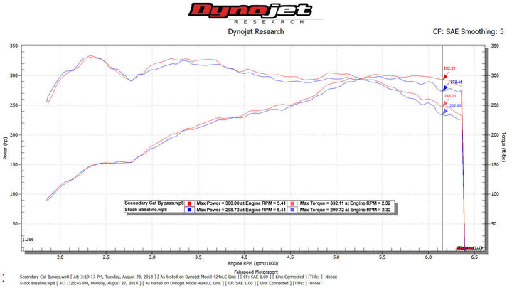 Fabspeed Porsche 971 Panamera V6 Competition Link Pipes (2017+)