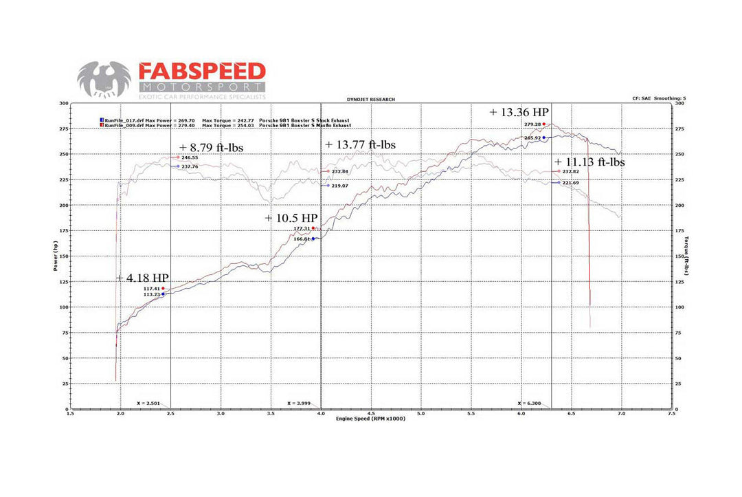 Fabspeed Porsche 981 Boxster/Cayman Maxflo Performance Exhaust System (2013-2016)