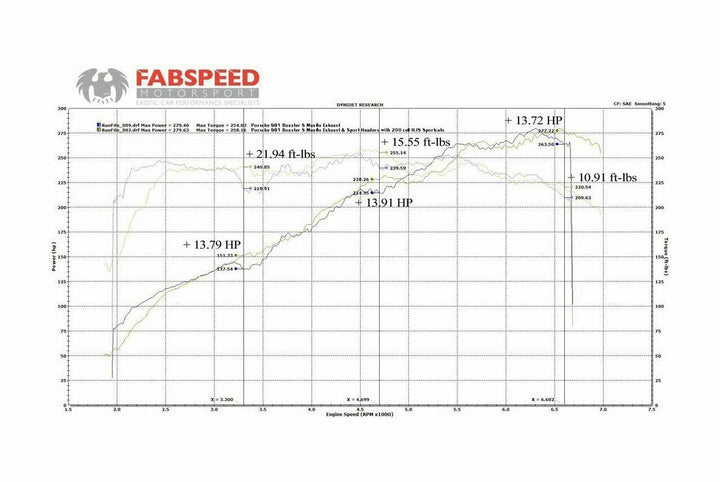 Fabspeed Porsche 981 Boxster/Cayman Sport Headers (2013-2016)
