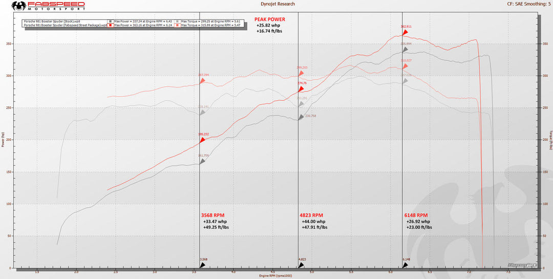 Fabspeed Porsche 981 Cayman GT4 Fabspeed GT420 STREET Performance Package (2015-2016)