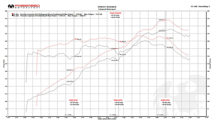 Fabspeed Porsche 981 Cayman GT4 Fabspeed GT420 STREET Performance Package (2015-2016)