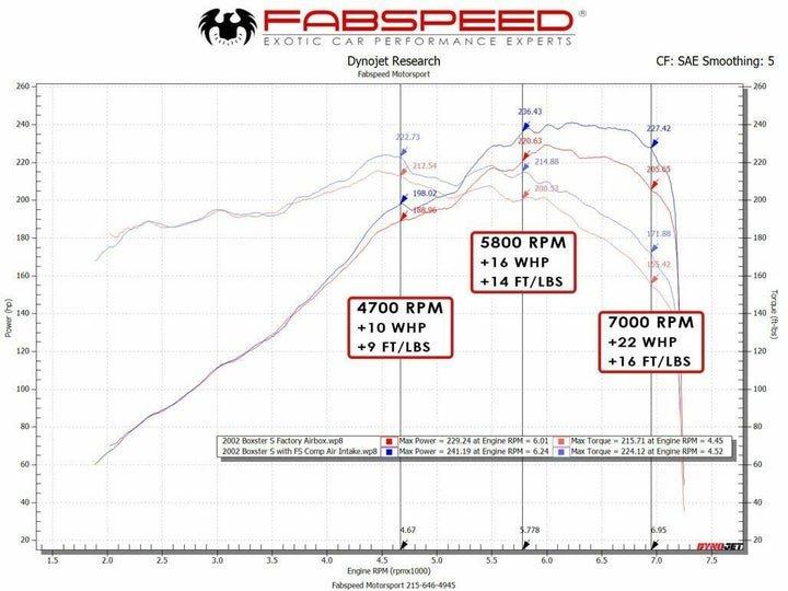 Fabspeed Porsche 986 Boxster / Boxster S Competition Air Intake System (1997-2004)