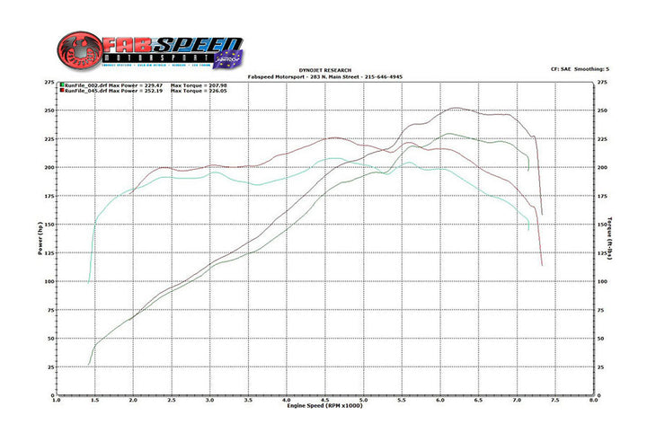 Fabspeed Porsche 986 Boxster Performance Package (1997-2004)