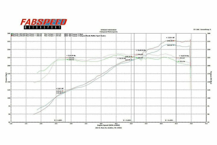 Fabspeed Porsche 987 Boxster / Cayman Performance Package (2005-2008)