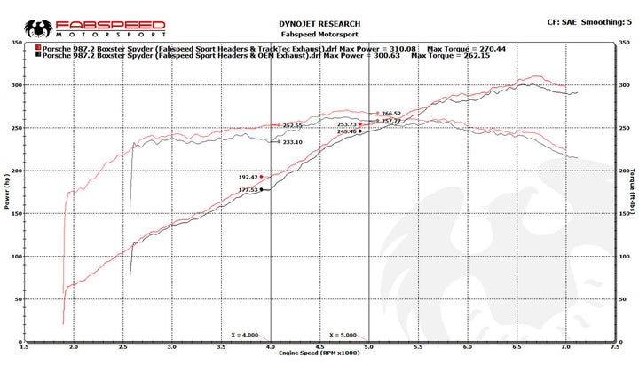 Fabspeed Porsche 987.2 Boxster / Cayman, Cayman R, Spyder TrackTec Valved Bypass Exhaust System (2009-2012)