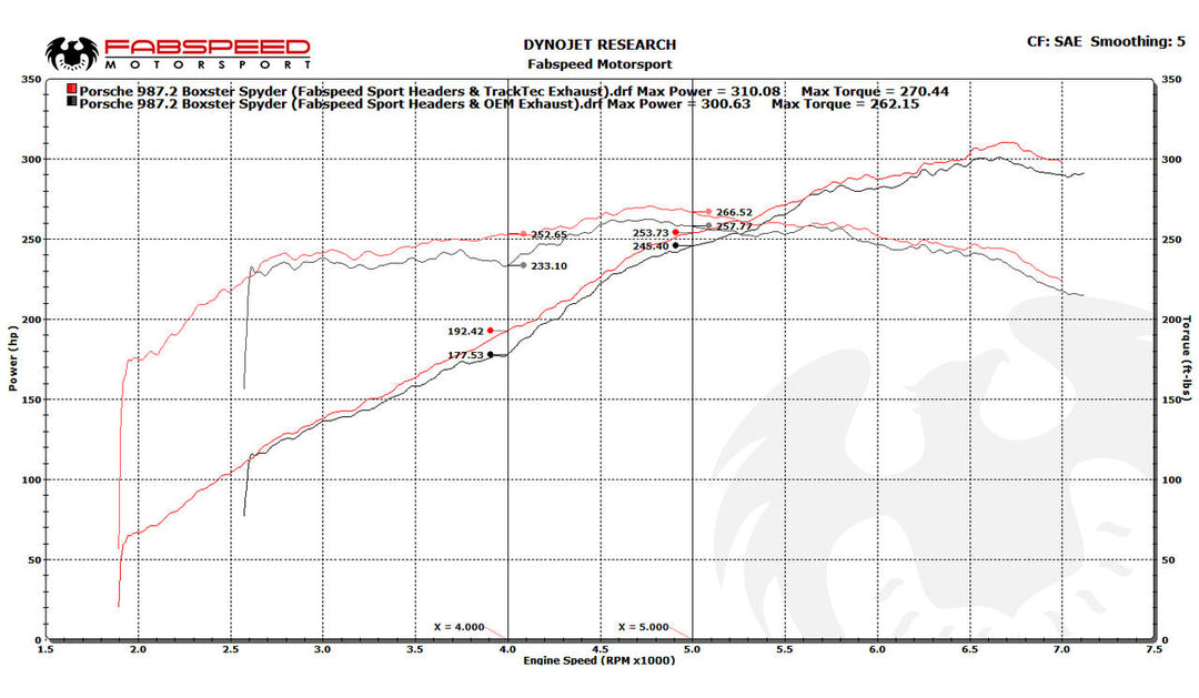 Fabspeed Porsche 987.2 Boxster / Cayman TrackTec Conversion Kit (2009-2012)