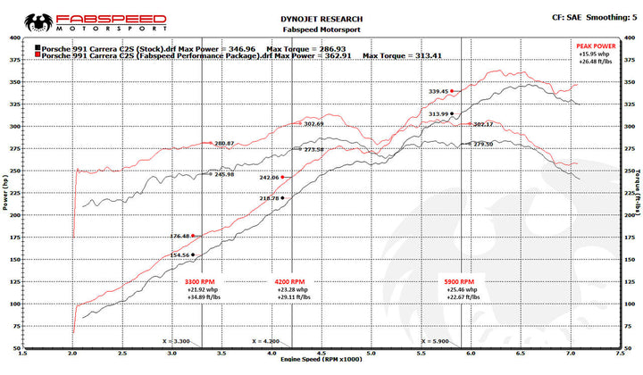 Fabspeed Porsche 991 Carrera Valvetronic Performance Package (2012-2016)