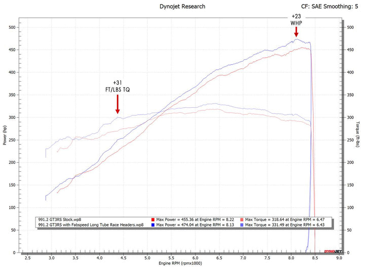 Fabspeed Porsche 991 GT3 / 991.2 GT3 Long Tube Race Headers