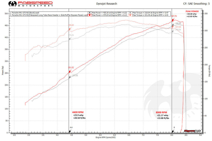 Fabspeed Porsche 991 GT3 / GT3 RS / 911 R Long Tube Competition Race Header System (2014-2016)
