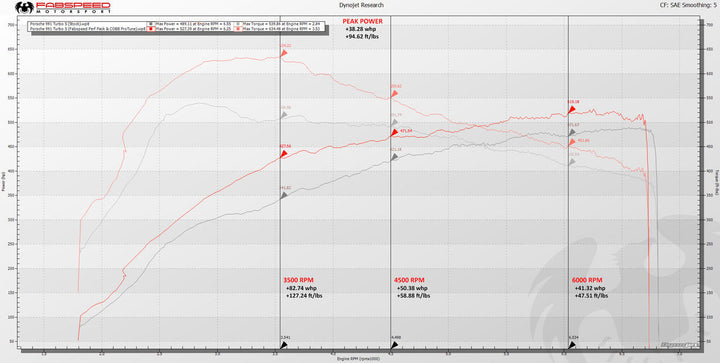 Fabspeed Porsche 991 Turbo / Turbo S Supersport STREET Performance Package (2013-2016)