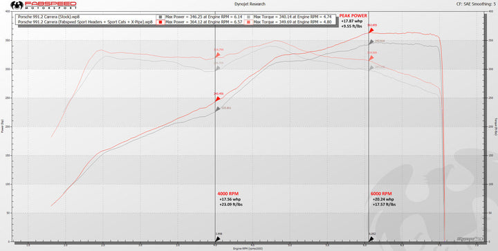 Fabspeed Porsche 991.2 Carrera Sport Cats (for Base) (2017-2019)
