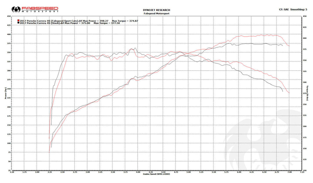 Fabspeed Porsche 991.2 Carrera Sport Cats (for PSE) (2017-2019)