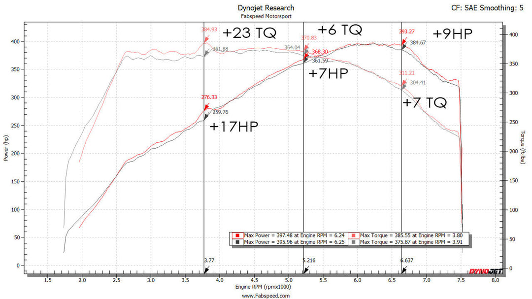 Fabspeed Porsche 991.2 Carrera Valvetronic Center Muffler Bypass X-Pipe (PSE Only)