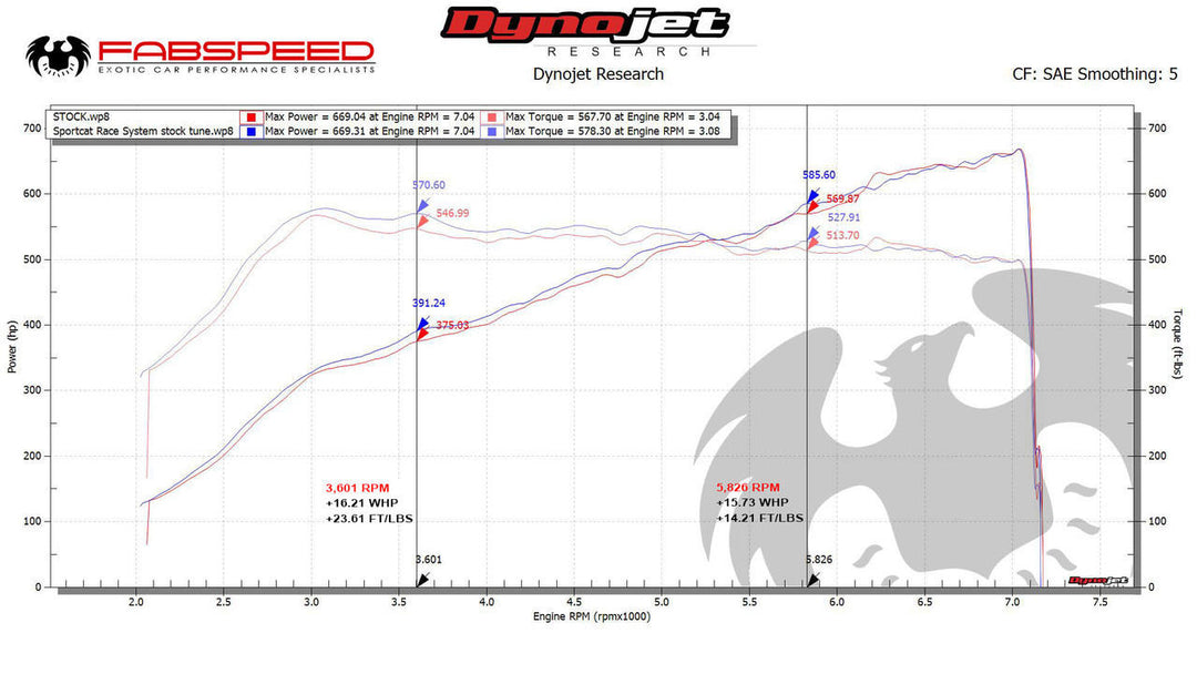 Fabspeed Porsche 991.2 GT2 RS Non-Valved Sport Cats (2018+)