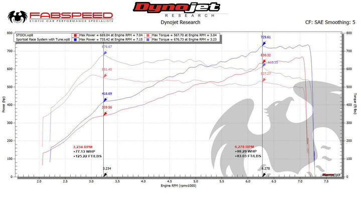 Fabspeed Porsche 991.2 GT2 RS Non-Valved Sport Cats (2018+)