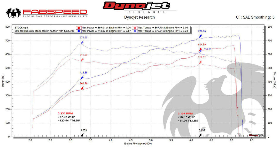 Fabspeed Porsche 991.2 GT2 RS Valvetronic Sport Cats (2018+)